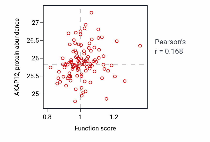 Per-sample scatter of Regulation of glucocorticoid biosynthetic process activity vs AKAP12 in LSCC.