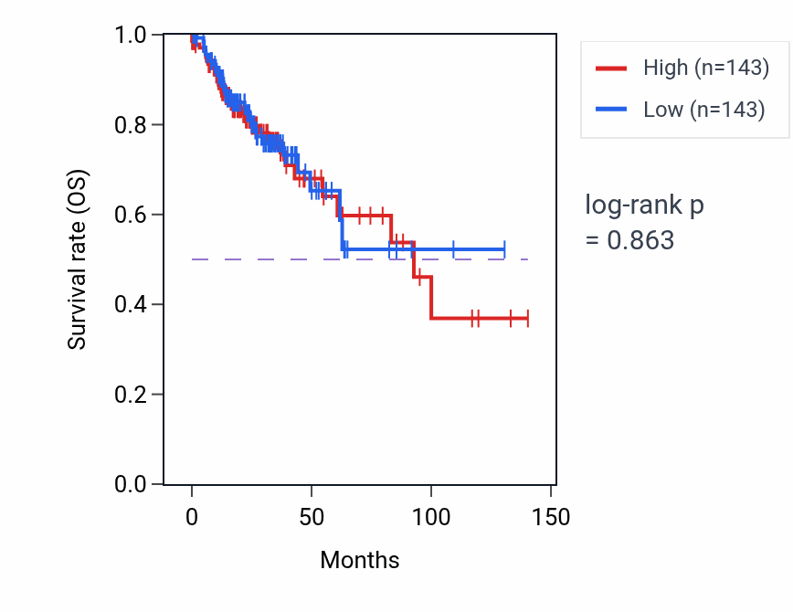 Kaplan&ndash;Meier survival curve for Regulation of glucocorticoid biosynthetic process pathway activity in COAD: high vs low activity groups.