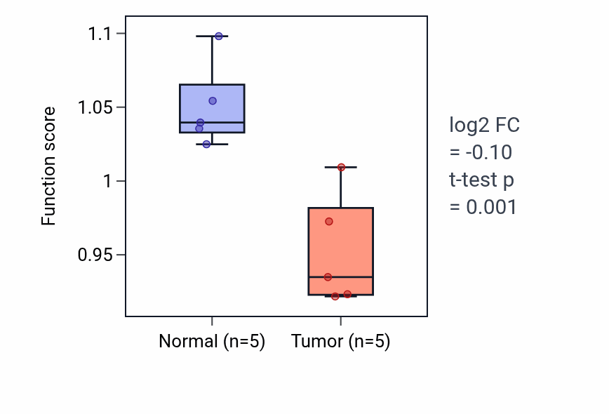 Tumor-vs-normal pathway-activity box plot for Regulation of glucocorticoid biosynthetic process in COAD.