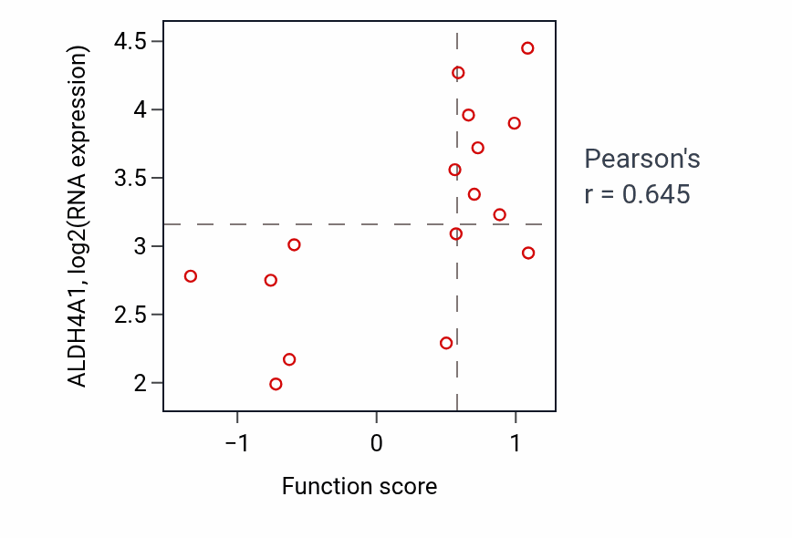 Per-sample scatter of Regulation of protein autophosphorylation activity vs ALDH4A1 in LUNG_NSCLC_LUAD.