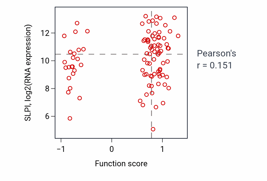 Per-sample scatter of Regulation of protein autophosphorylation activity vs SLPI in UCEC.