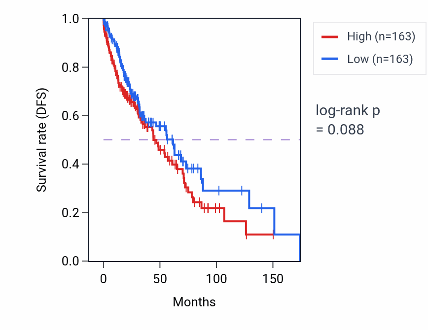 Kaplan&ndash;Meier survival curve for Regulation of protein autophosphorylation pathway activity in LUSC: high vs low activity groups.
