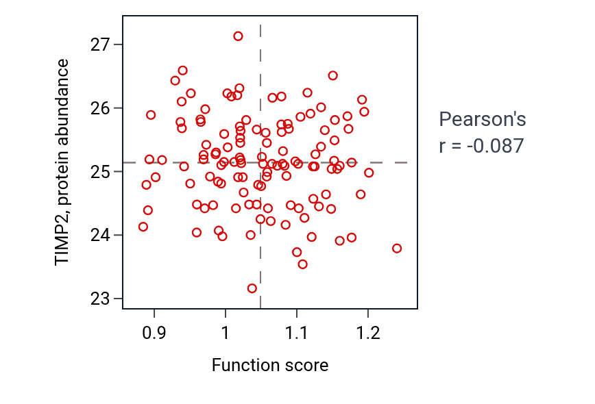 Per-sample scatter of Positive regulation of protein autophosphorylation activity vs TIMP2 in BRCA.
