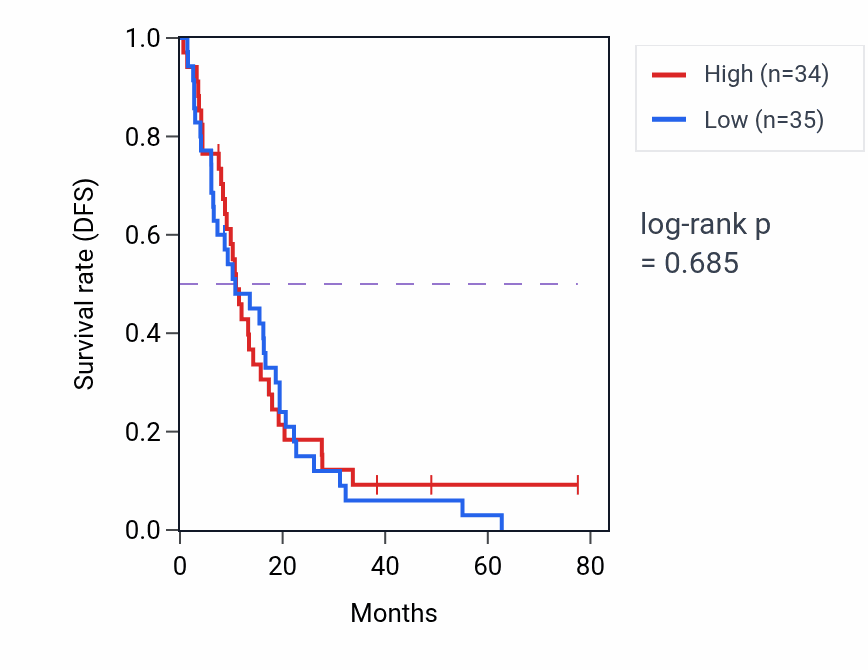 Kaplan&ndash;Meier survival curve for Positive regulation of protein autophosphorylation pathway activity in MESO: high vs low activity groups.