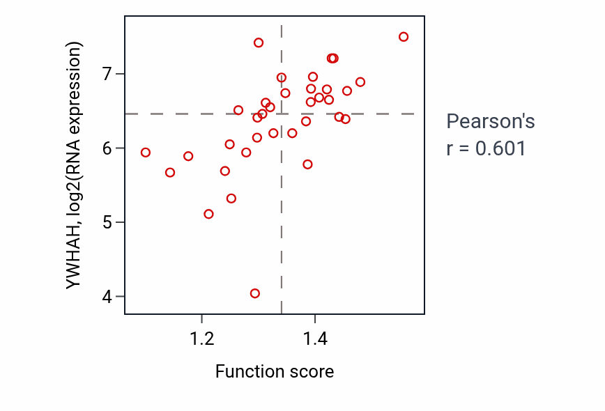 Per-sample scatter of Intracellular corticosteroid receptor signaling pathway activity vs YWHAH in BLOOD_Lymphoma.