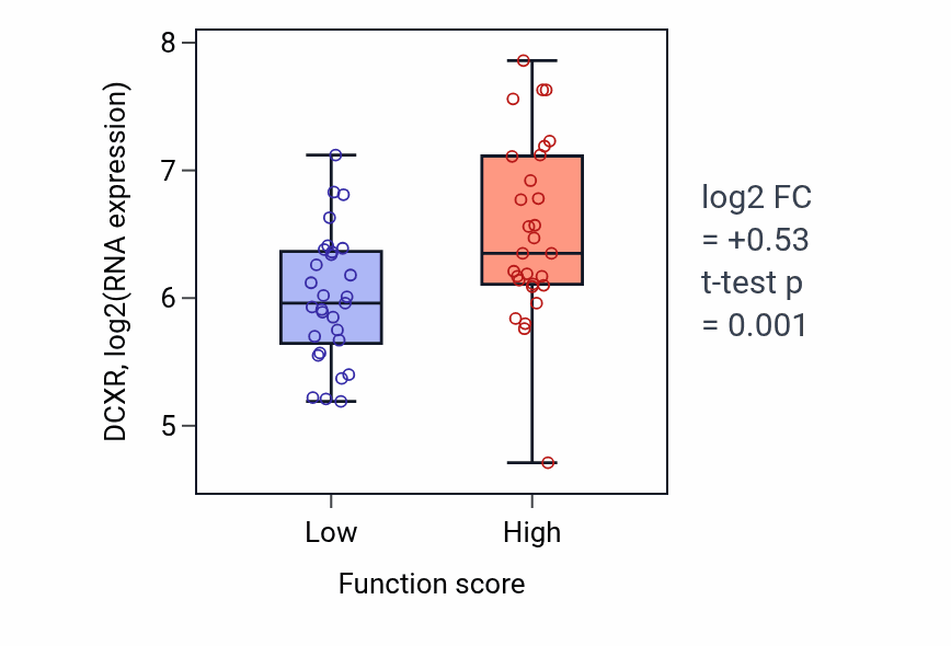 Box plot of DCXR in Intracellular corticosteroid receptor signaling pathway-low vs -high samples in LUNG_NSCLC_LUAD.