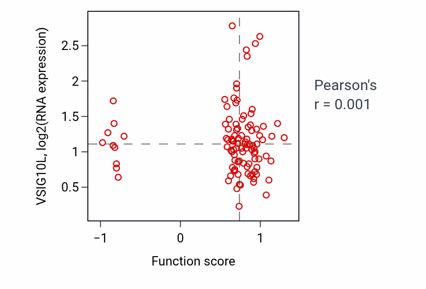 Per-sample scatter of Intracellular corticosteroid receptor signaling pathway activity vs VSIG10L in CCRCC.