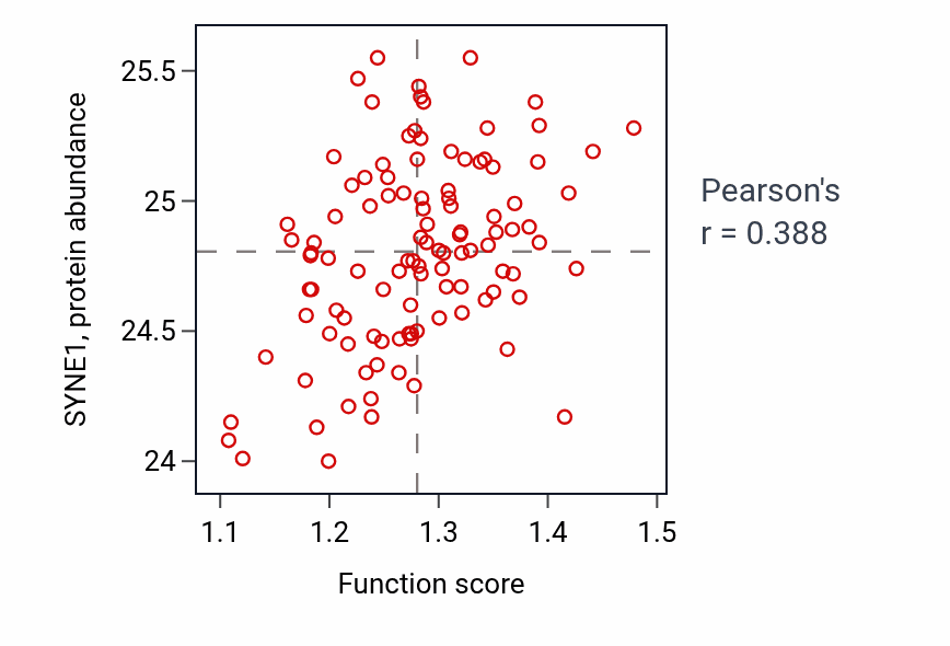 Per-sample scatter of Intracellular corticosteroid receptor signaling pathway activity vs SYNE1 in LSCC.