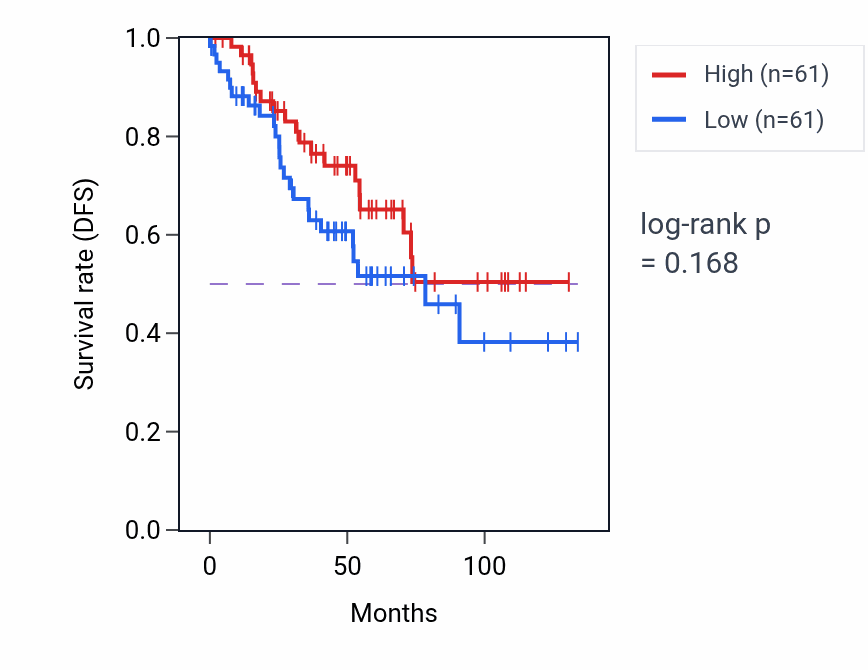 Kaplan&ndash;Meier survival curve for Intracellular corticosteroid receptor signaling pathway pathway activity in KIRC: high vs low activity groups.