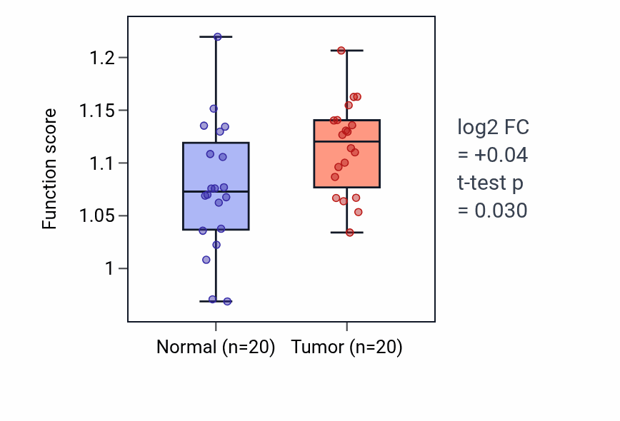 Tumor-vs-normal pathway-activity box plot for Intracellular corticosteroid receptor signaling pathway in KIRC.