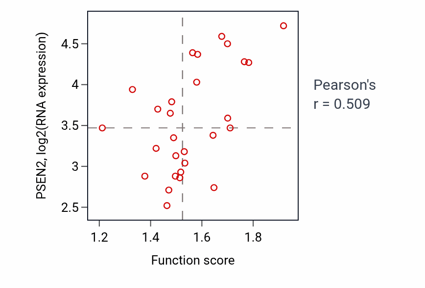 Per-sample scatter of Response to corticosteroid activity vs PSEN2 in OESOPHAGUS.