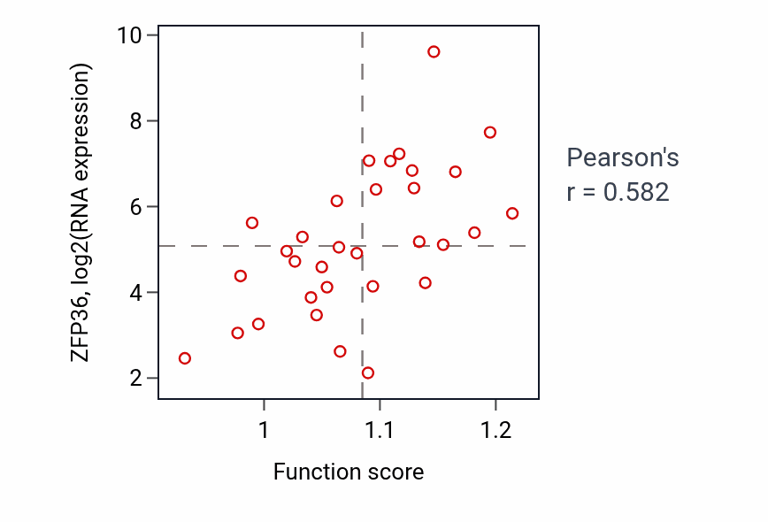 Per-sample scatter of Response to corticosteroid activity vs ZFP36 in OESOPHAGUS.