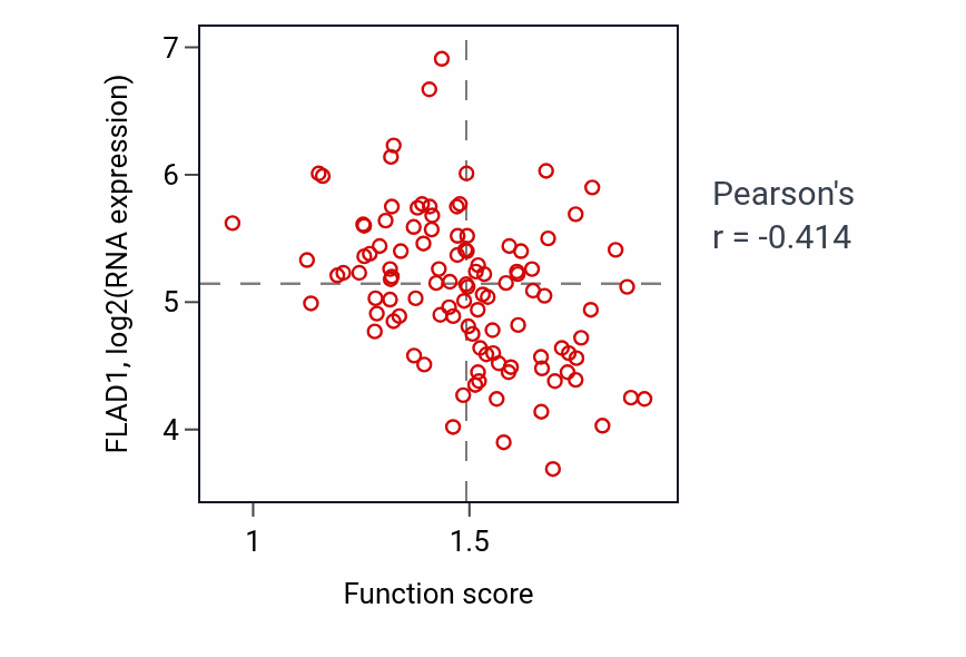 Per-sample scatter of Response to corticosteroid activity vs FLAD1 in LSCC.