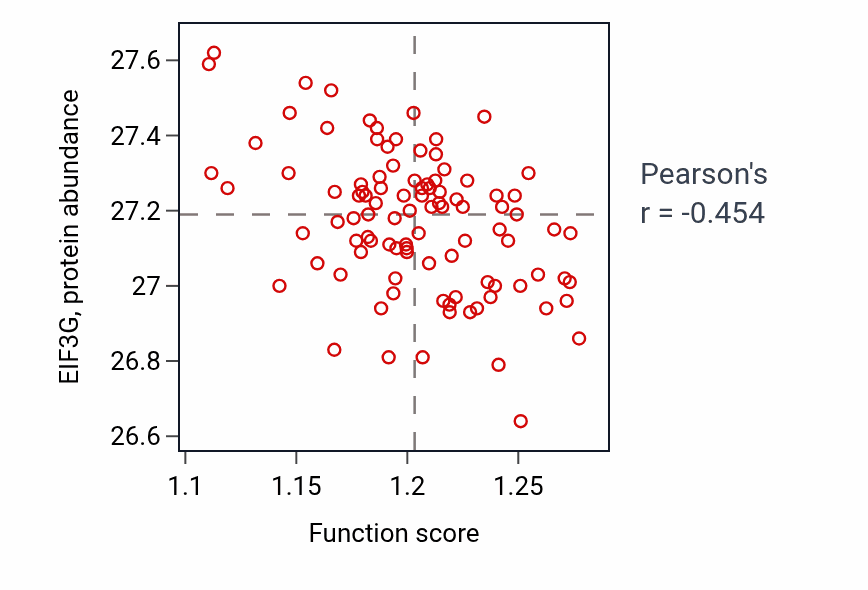 Per-sample scatter of Response to corticosteroid activity vs EIF3G in GBM.