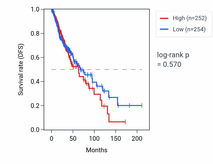 Kaplan&ndash;Meier survival curve for Response to corticosteroid pathway activity in LGG: high vs low activity groups.