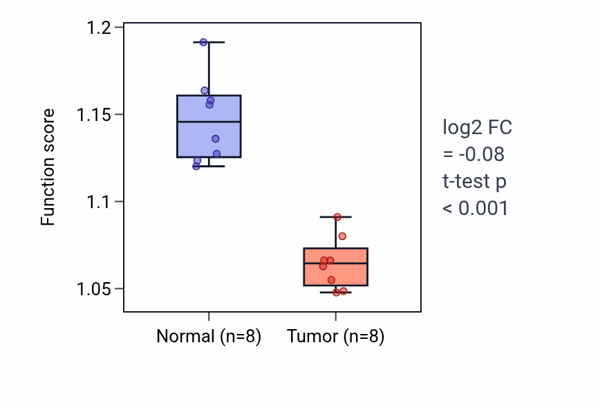 Tumor-vs-normal pathway-activity box plot for Response to corticosteroid in KICH.