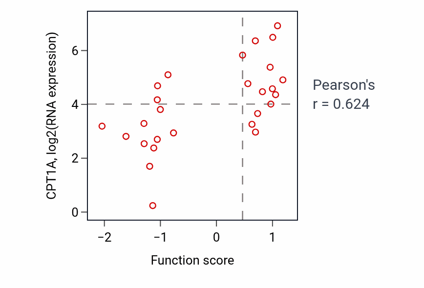 Per-sample scatter of Regulation of fatty acid beta-oxidation activity vs CPT1A in OVARY.
