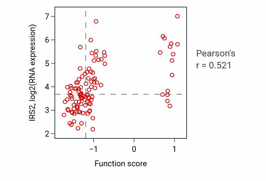 Per-sample scatter of Regulation of fatty acid beta-oxidation activity vs IRS2 in LUAD.
