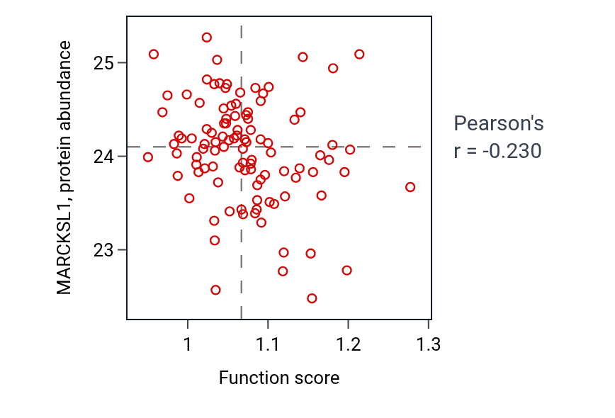 Per-sample scatter of Regulation of fatty acid beta-oxidation activity vs MARCKSL1 in CCRCC.