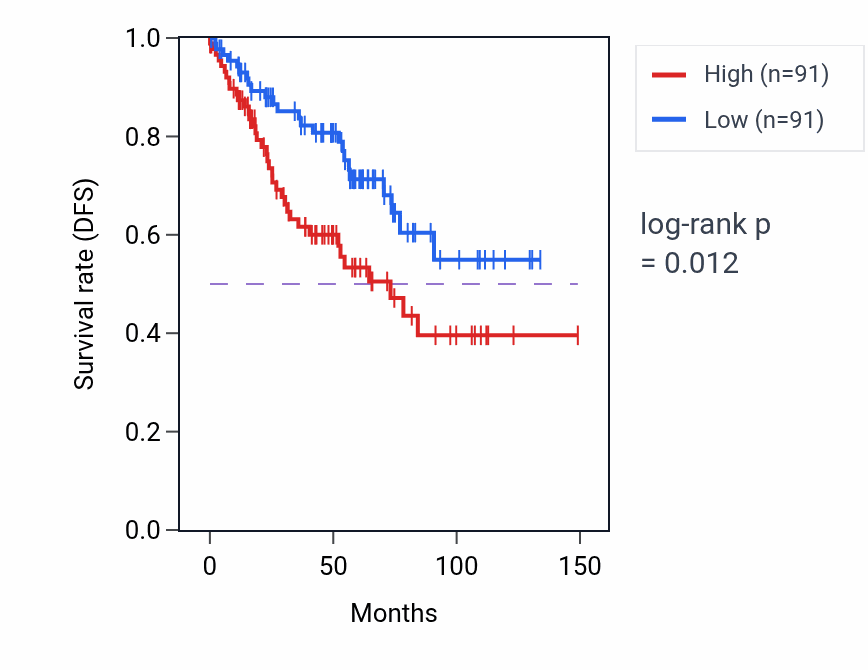 Kaplan&ndash;Meier survival curve for Regulation of fatty acid beta-oxidation pathway activity in KIRC: high vs low activity groups.