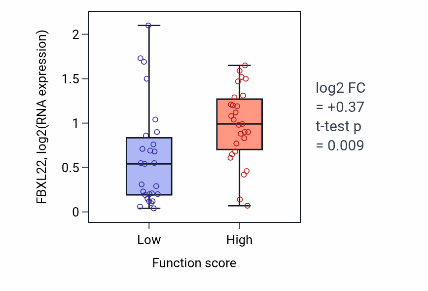 Box plot of FBXL22 in Negative regulation of fatty acid beta-oxidation-low vs -high samples in BREAST.