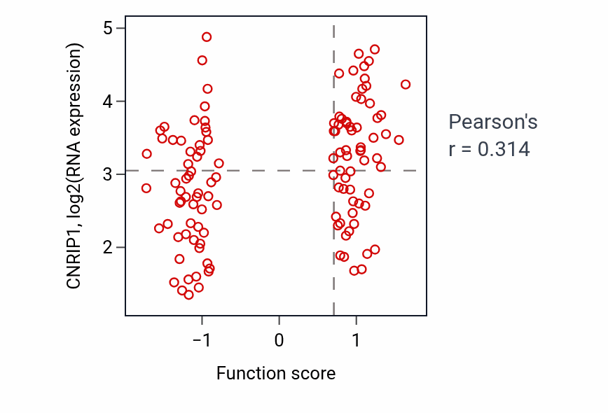 Per-sample scatter of Negative regulation of fatty acid beta-oxidation activity vs CNRIP1 in BRCA.