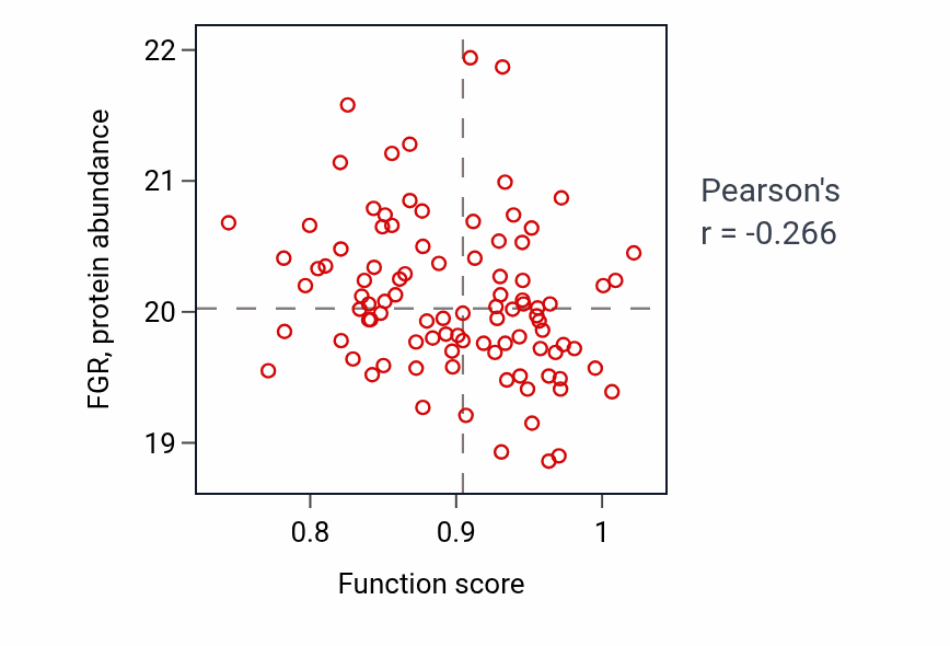 Per-sample scatter of Negative regulation of fatty acid beta-oxidation activity vs FGR in BRCA.