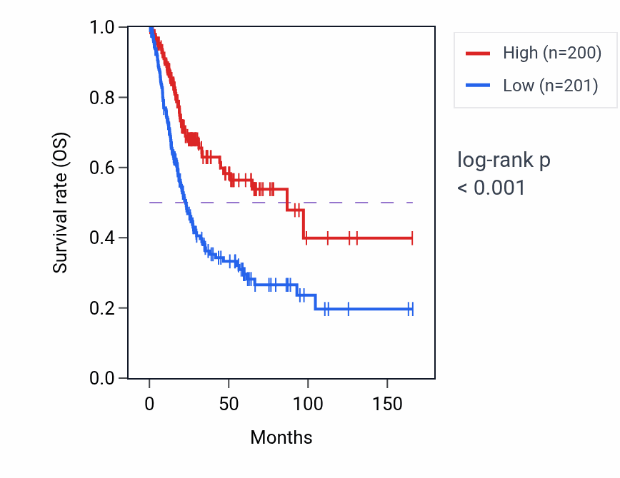 Kaplan&ndash;Meier survival curve for Negative regulation of fatty acid beta-oxidation pathway activity in BLCA: high vs low activity groups.