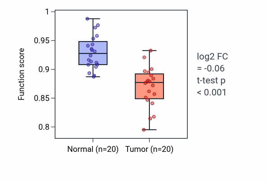 Tumor-vs-normal pathway-activity box plot for Negative regulation of fatty acid beta-oxidation in KIRC.