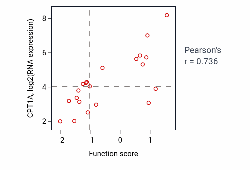 Per-sample scatter of Positive regulation of fatty acid beta-oxidation activity vs CPT1A in LUNG_SCLC.