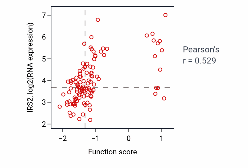 Per-sample scatter of Positive regulation of fatty acid beta-oxidation activity vs IRS2 in LUAD.