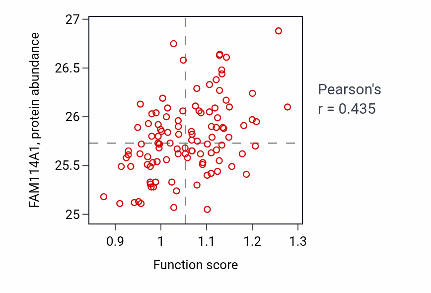 Per-sample scatter of Positive regulation of fatty acid beta-oxidation activity vs FAM114A1 in LSCC.