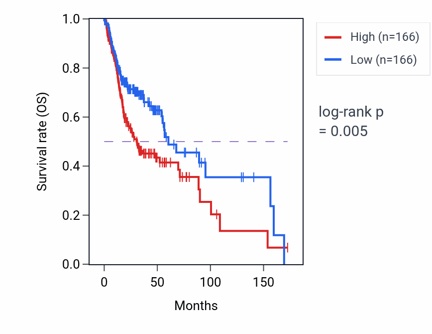 Kaplan&ndash;Meier survival curve for Positive regulation of fatty acid beta-oxidation pathway activity in HNSC: high vs low activity groups.