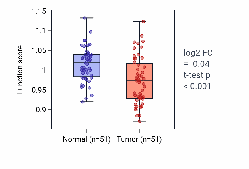 Tumor-vs-normal pathway-activity box plot for Positive regulation of fatty acid beta-oxidation in KIRC.
