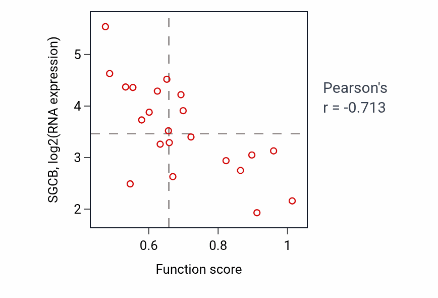 Per-sample scatter of Negative regulation of TOR signaling activity vs SGCB in STOMACH.