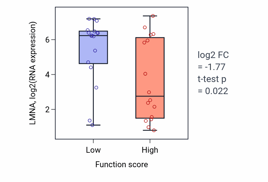 Box plot of LMNA in Negative regulation of TOR signaling-low vs -high samples in BLOOD_Leukemia.