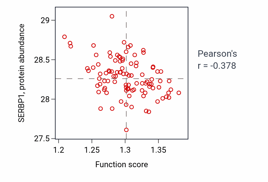 Per-sample scatter of Negative regulation of TOR signaling activity vs SERBP1 in GBM.