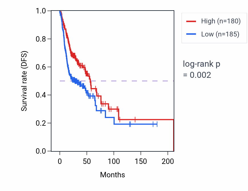 Kaplan&ndash;Meier survival curve for Negative regulation of TOR signaling pathway activity in HNSC: high vs low activity groups.