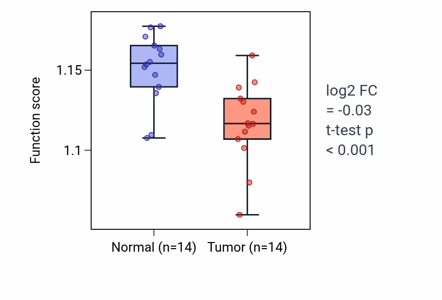 Tumor-vs-normal pathway-activity box plot for Negative regulation of TOR signaling in THCA.