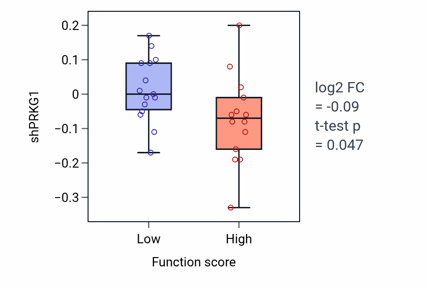 Box plot of PRKG1 in Positive regulation of TOR signaling-low vs -high samples in SKIN.