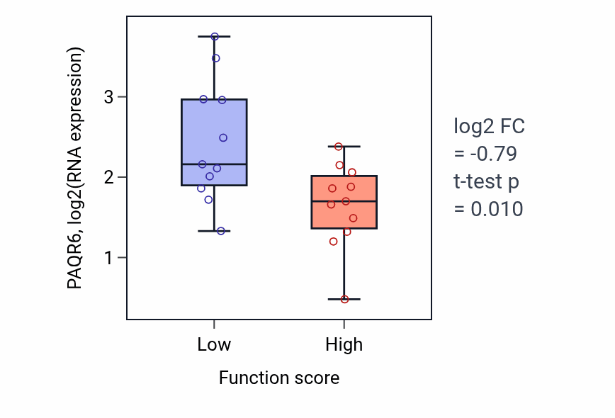 Box plot of PAQR6 in Positive regulation of TOR signaling-low vs -high samples in SOFT_TISSUE.