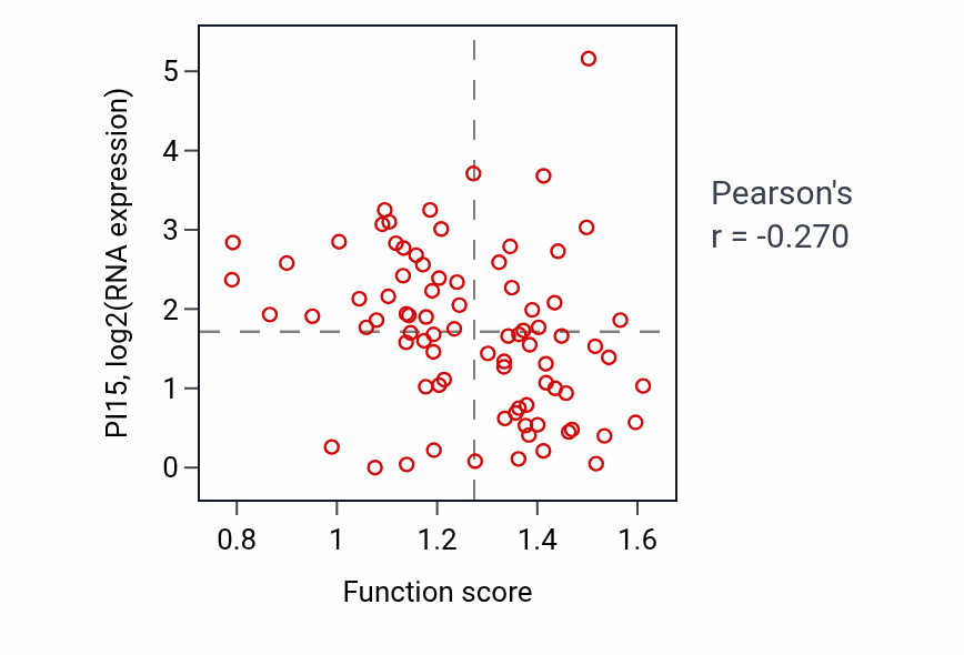 Per-sample scatter of Positive regulation of TOR signaling activity vs PI15 in OV.