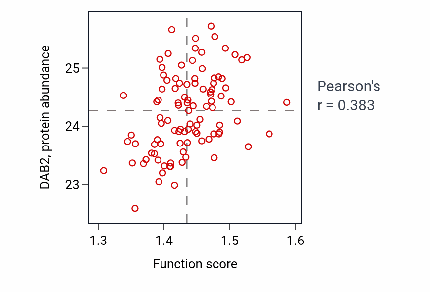Per-sample scatter of Positive regulation of TOR signaling activity vs DAB2 in GBM.
