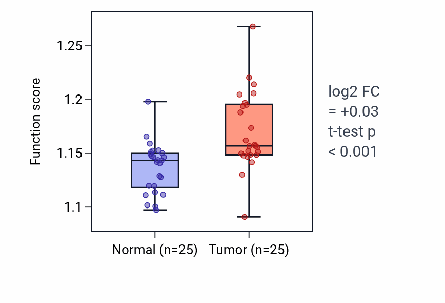Tumor-vs-normal pathway-activity box plot for Positive regulation of TOR signaling in HNSC.