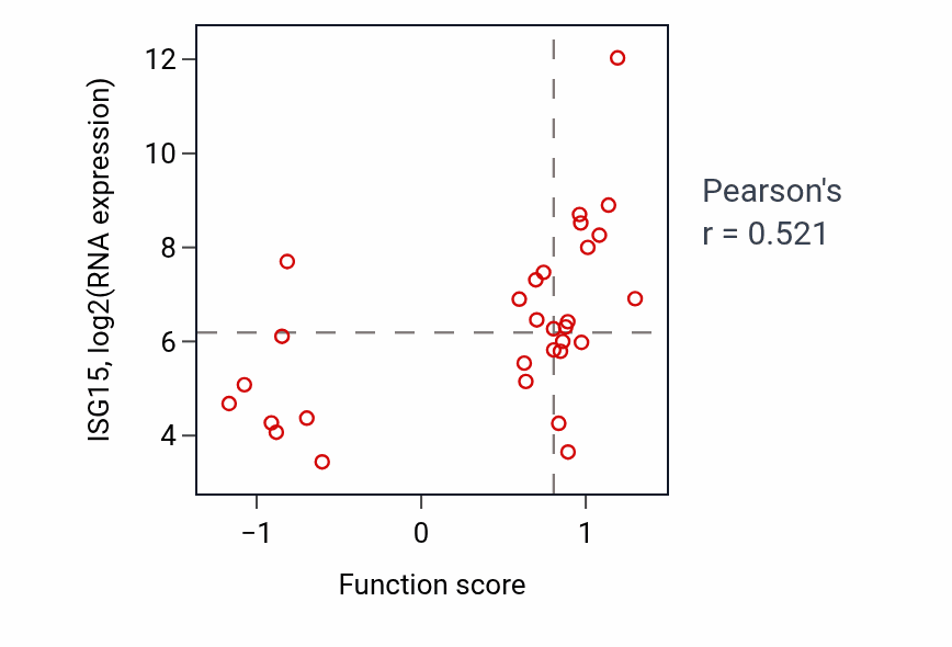 Per-sample scatter of ISG15-protein conjugation activity vs ISG15 in BLOOD_Lymphoma.