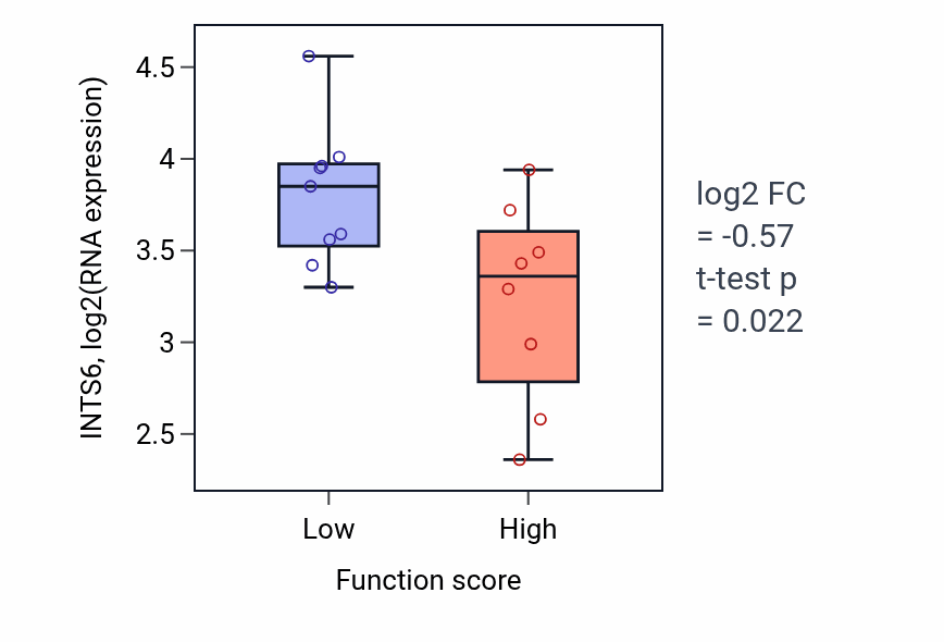 Box plot of INTS6 in ISG15-protein conjugation-low vs -high samples in LIVER.