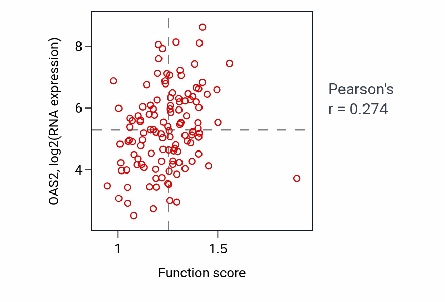 Per-sample scatter of ISG15-protein conjugation activity vs OAS2 in BRCA.