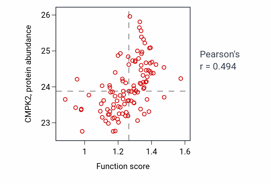 Per-sample scatter of ISG15-protein conjugation activity vs CMPK2 in HNSC.
