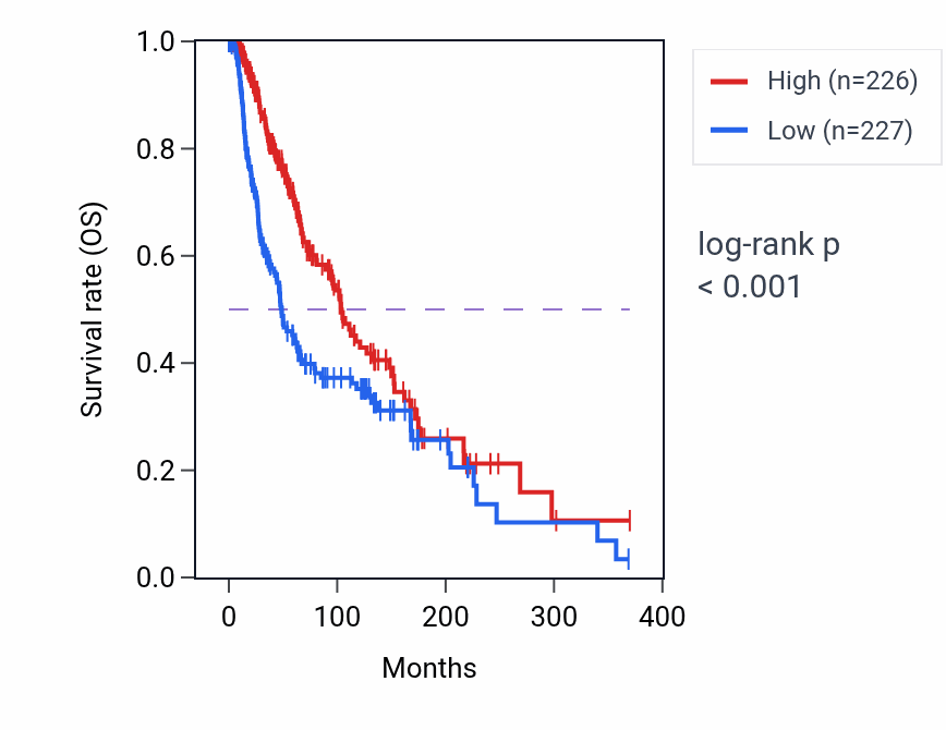 Kaplan&ndash;Meier survival curve for ISG15-protein conjugation pathway activity in SKCM: high vs low activity groups.
