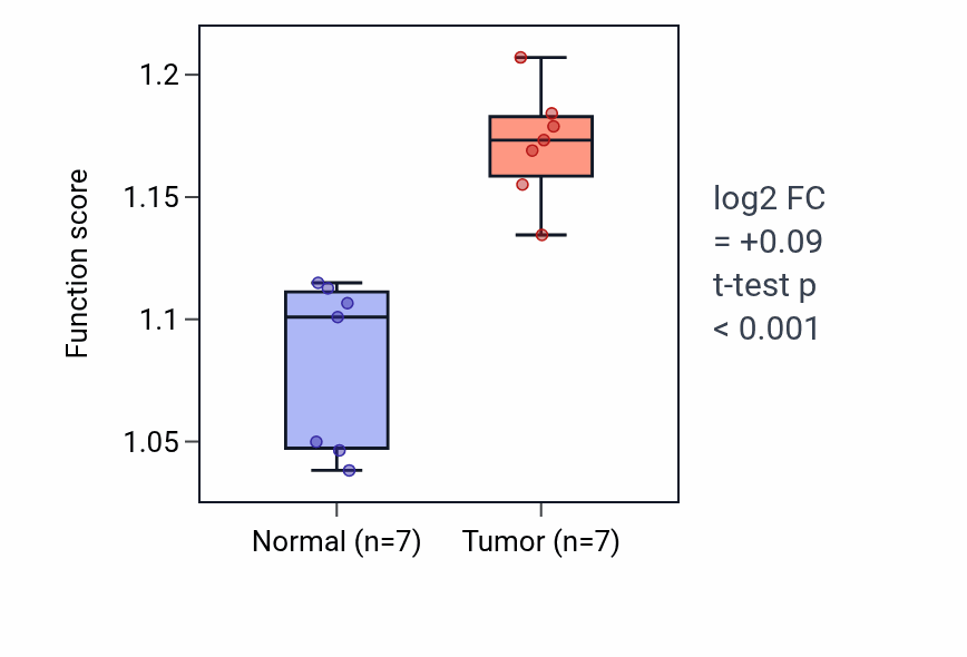 Tumor-vs-normal pathway-activity box plot for ISG15-protein conjugation in THCA.